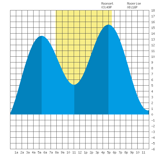 Barlow Cove tide chart for Tuesday, October 22, 2024