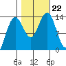 Barlow Cove tide chart for Tuesday, October 22, 2024