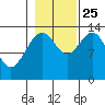 Barlow Cove tide chart for Friday, October 25, 2024