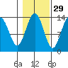 Barlow Cove tide chart for Tuesday, October 29, 2024