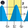 Barlow Cove tide chart for Wednesday, October 2, 2024