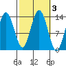 Barlow Cove tide chart for Thursday, October 3, 2024