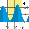 Barlow Cove tide chart for Friday, October 4, 2024