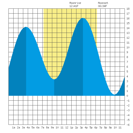 Barlow Cove tide chart for Sunday, October 6, 2024