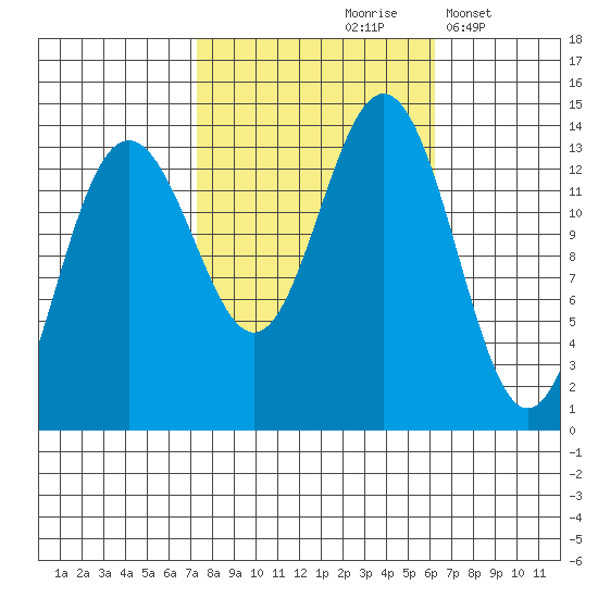 Barlow Cove tide chart for Monday, October 7, 2024
