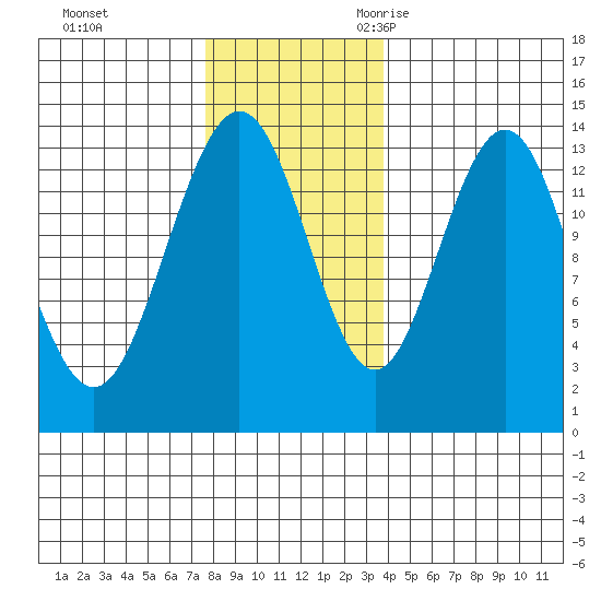 Barlow Cove tide chart for Monday, November 11, 2024
