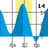 Barlow Cove tide chart for Thursday, November 14, 2024