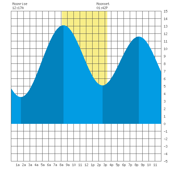 Barlow Cove tide chart for Sunday, November 24, 2024