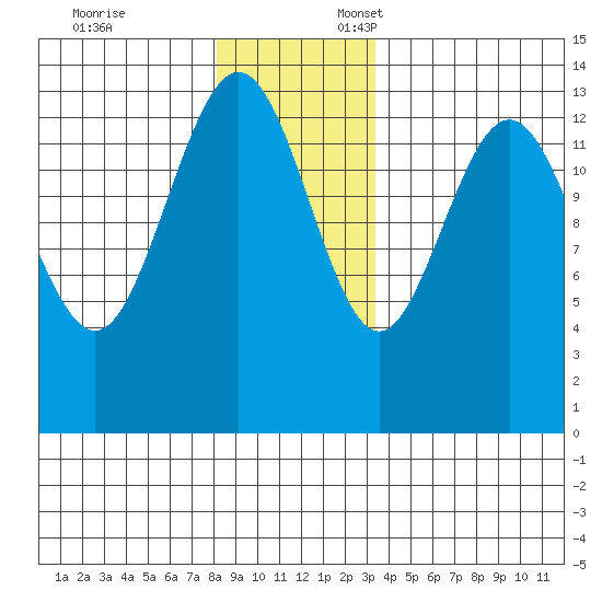 Barlow Cove tide chart for Monday, November 25, 2024
