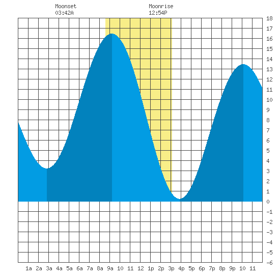 Barlow Cove tide chart for Wednesday, December 11, 2024