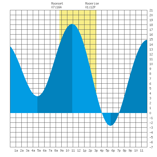 Barlow Cove tide chart for Friday, December 13, 2024