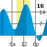 Barlow Cove tide chart for Monday, December 16, 2024