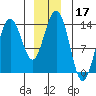 Barlow Cove tide chart for Tuesday, December 17, 2024