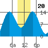 Barlow Cove tide chart for Friday, December 20, 2024