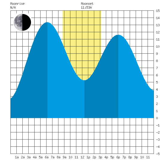 Barlow Cove tide chart for Sunday, December 22, 2024