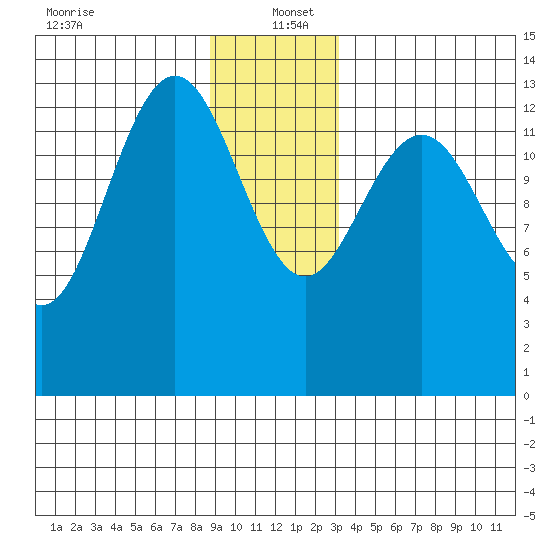 Barlow Cove tide chart for Monday, December 23, 2024