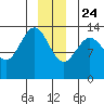 Barlow Cove tide chart for Tuesday, December 24, 2024