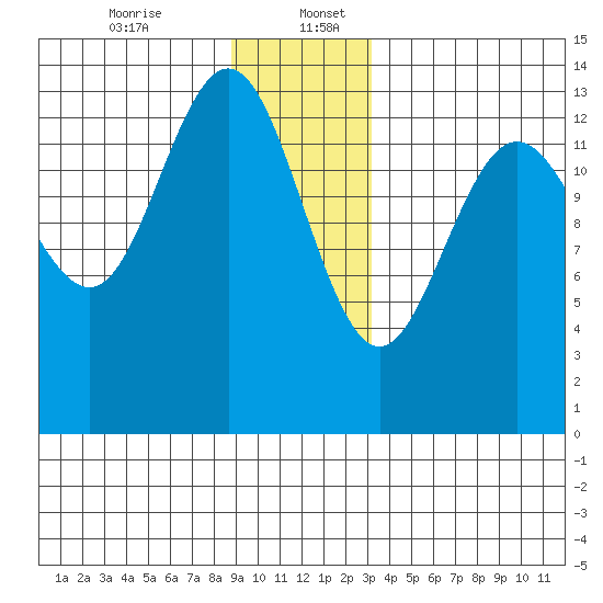 Barlow Cove tide chart for Wednesday, December 25, 2024