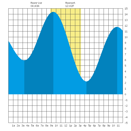 Barlow Cove tide chart for Thursday, December 26, 2024