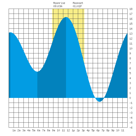 Barlow Cove tide chart for Sunday, December 29, 2024