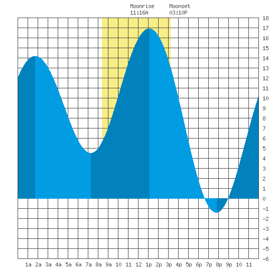 Barlow Cove tide chart for Monday, December 2, 2024