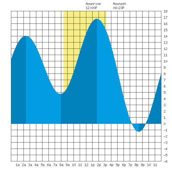 Barlow Cove tide chart for Tuesday, December 3, 2024