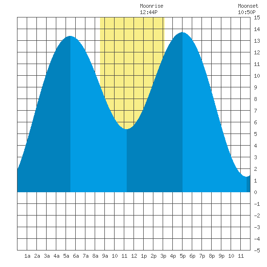 Barlow Cove tide chart for Saturday, December 7, 2024