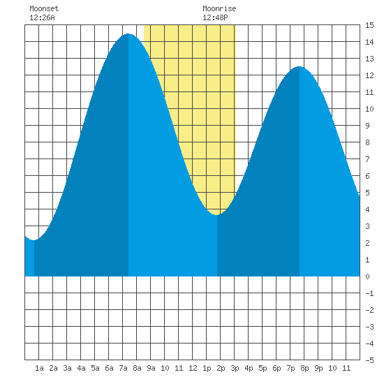 Barlow Cove tide chart for Monday, December 9, 2024