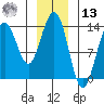 Barlow Cove tide chart for Monday, January 13, 2025