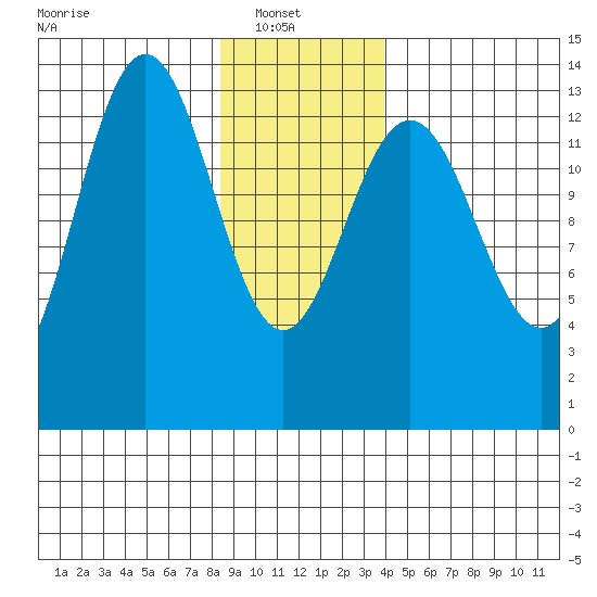 Barlow Cove tide chart for Monday, January 20, 2025