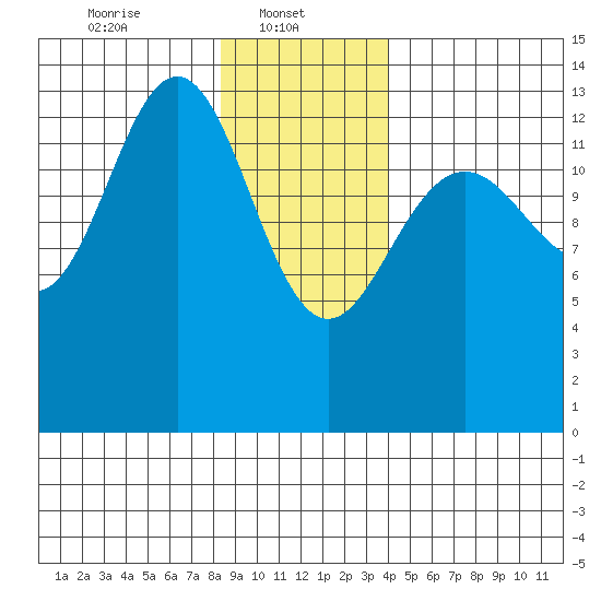 Barlow Cove tide chart for Wednesday, January 22, 2025