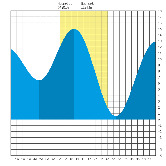 Barlow Cove tide chart for Sunday, January 26, 2025