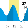 Barlow Cove tide chart for Monday, January 27, 2025