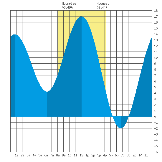 Barlow Cove tide chart for Tuesday, January 28, 2025