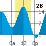 Barlow Cove tide chart for Tuesday, January 28, 2025