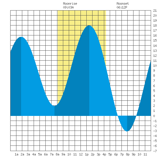 Barlow Cove tide chart for Thursday, January 30, 2025