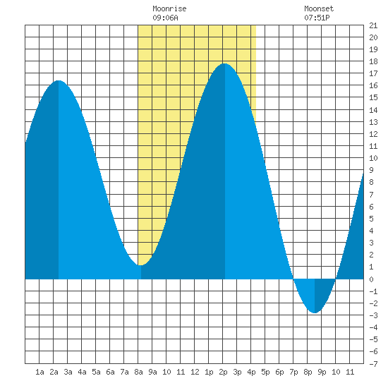Barlow Cove tide chart for Friday, January 31, 2025
