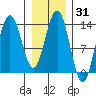 Barlow Cove tide chart for Friday, January 31, 2025
