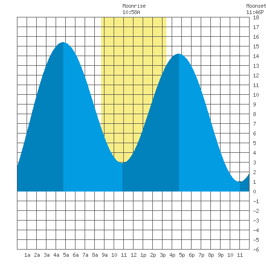 Barlow Cove tide chart for Sunday, January 5, 2025