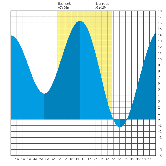 Barlow Cove tide chart for Monday, February 10, 2025