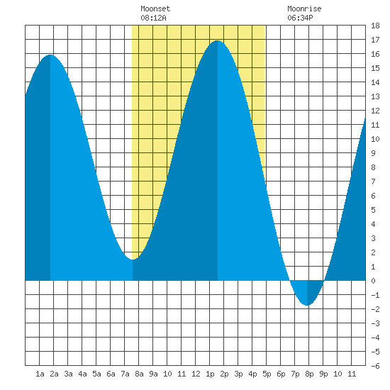 Barlow Cove tide chart for Thursday, February 13, 2025