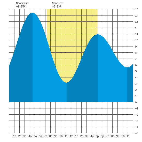 Barlow Cove tide chart for Wednesday, February 19, 2025