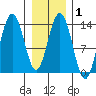 Barlow Cove tide chart for Saturday, February 1, 2025