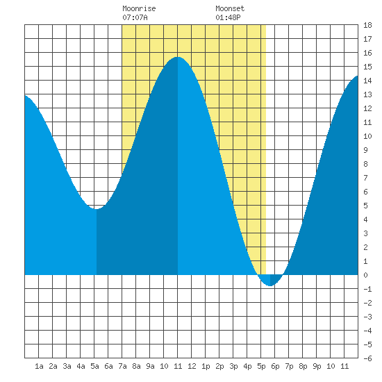 Barlow Cove tide chart for Tuesday, February 25, 2025