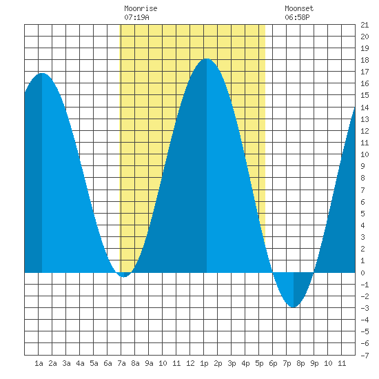 Barlow Cove tide chart for Friday, February 28, 2025