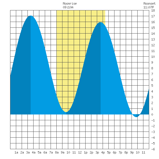 Barlow Cove tide chart for Sunday, February 2, 2025