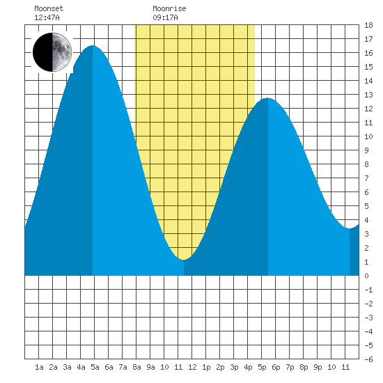 Barlow Cove tide chart for Tuesday, February 4, 2025