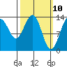 Barlow Cove tide chart for Monday, March 10, 2025