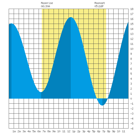 Barlow Cove tide chart for Thursday, March 27, 2025
