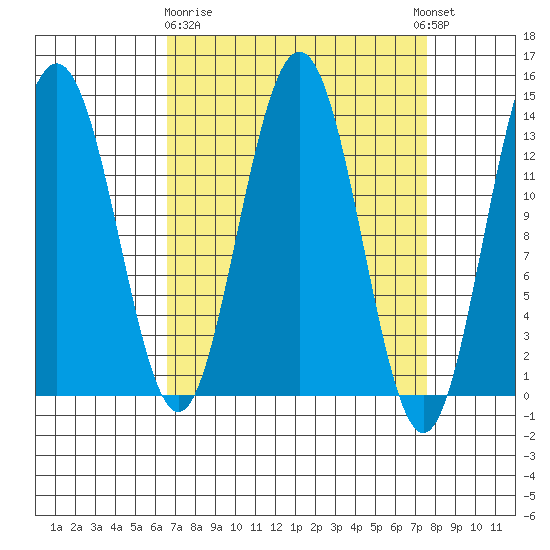 Barlow Cove tide chart for Friday, March 28, 2025